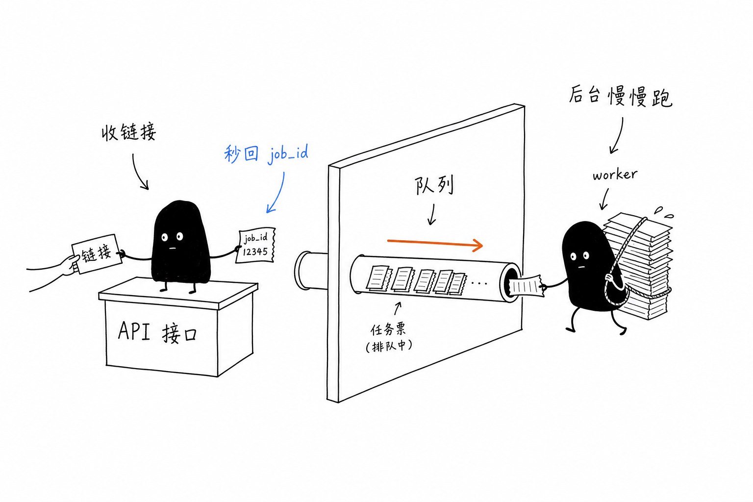 API 与异步队列